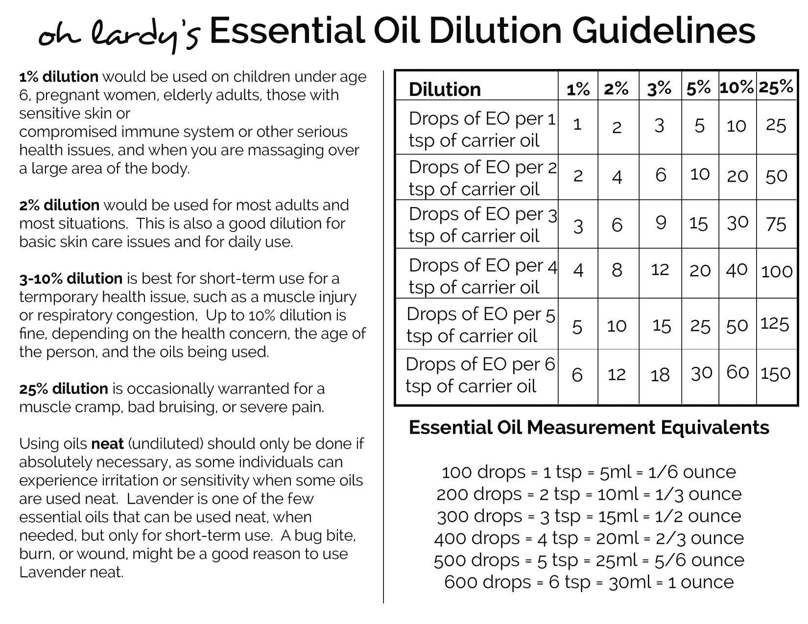 Essential Oils Dilution Chart
